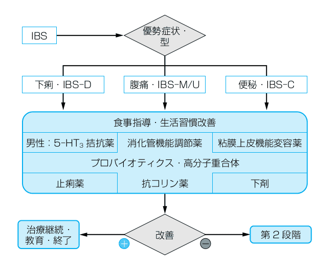 ibs5